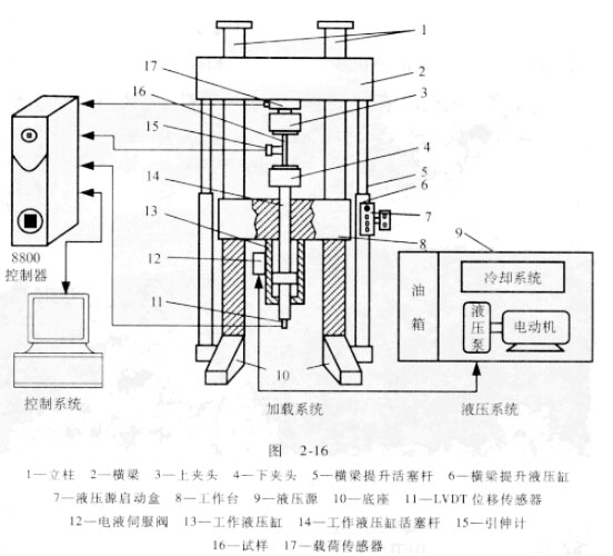電液伺服萬能材料試驗(yàn)機(jī)的原理圖